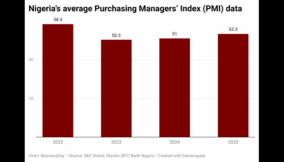 2025 business expansion data signals Nigeria fastest growth in three years