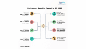 Retiree’s pension benefit surges with N291bn pay out in Q3