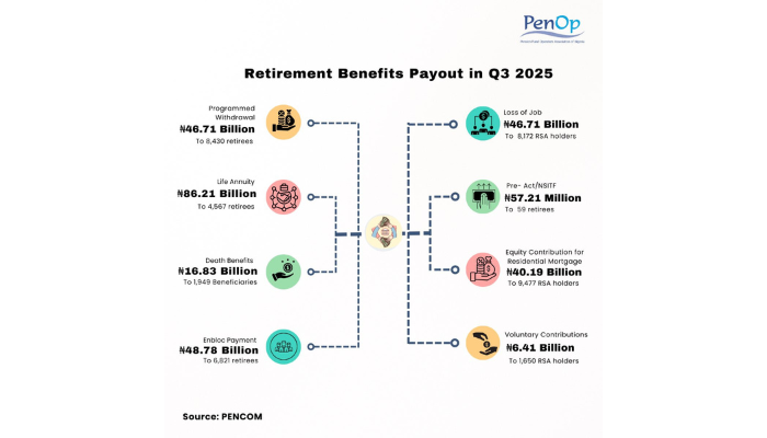 Retiree’s pension benefit surges with N291bn pay out in Q3