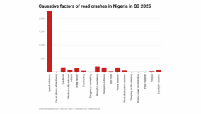 Speed violation tops cause of road crashes in Q3 2025
