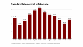 Food, fuel break Rwanda’s six-month inflation slowdown