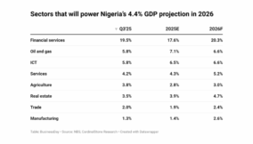 Sectors that will power Nigeria’s 4.4% GDP projection in 2026