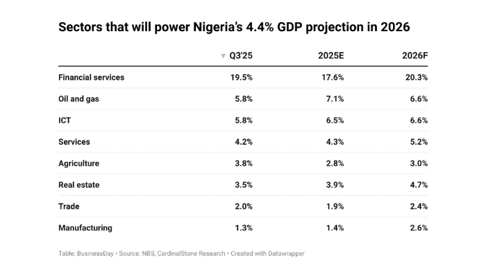 Sectors that will power Nigeria’s 4.4% GDP projection in 2026