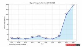 Nigeria faces 40% US tariff hit over Iran trade ties