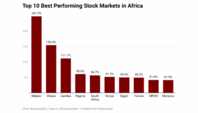 How Malawi delivered Africa’s best-performing stock market amid high inflation, currency weakness