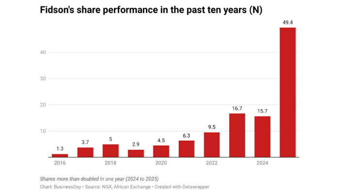 Here’s why investors should watch Fidson in 2026