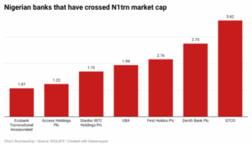 Banking stocks rally lifts seven lenders’ valuation above N1trn