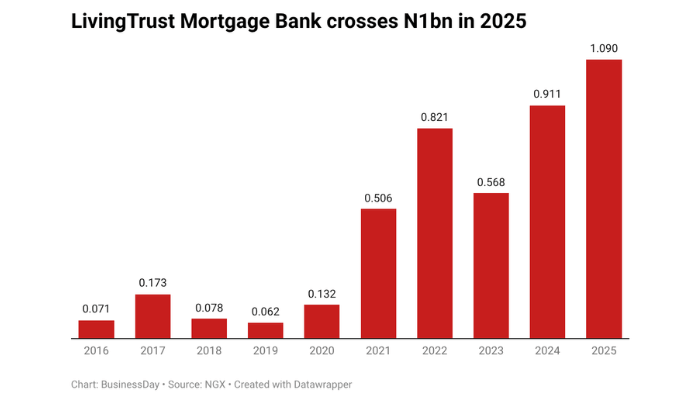 How LivingTrust Mortgage Bank delivered N1bn profit in 2025