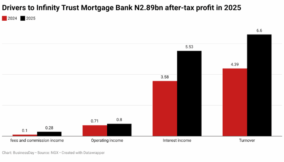 Infinity Trust profit rises to N2.89bn on mortgage expansion, funding inflows