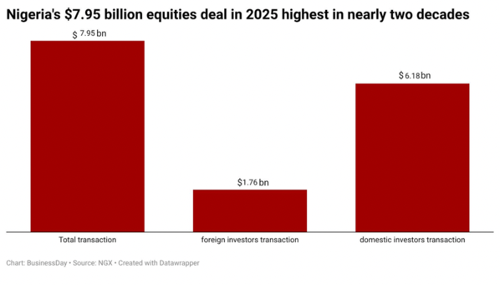 Nigeria’s N11.92trn equities deal record fails dollar test