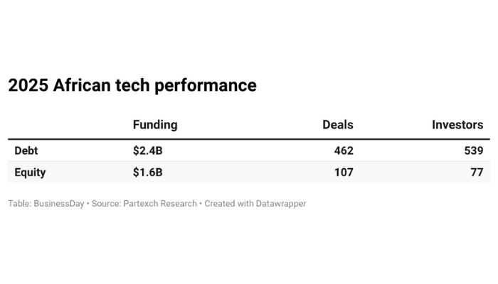 Africa’s tech investors pivot to debt as funding hits $4.1bn in 2025