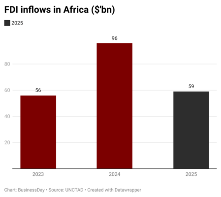 FDI drops in Africa