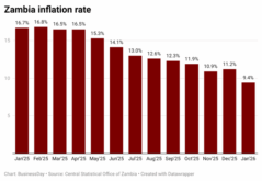 Zambia’s inflation falls to three-year low