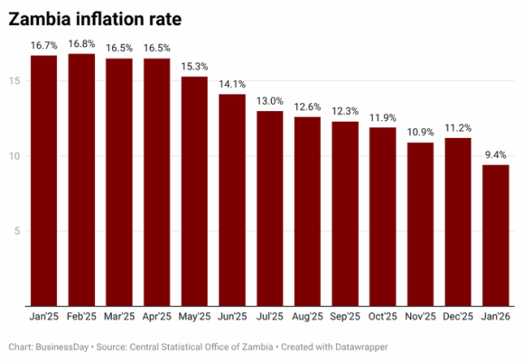 Zambia’s inflation falls to three-year low
