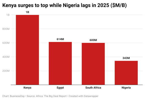 Nigeria’s Startup funding falls 17% in 2025 as equity pullback, currency volatility weigh