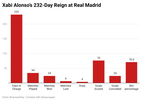 xabi-alonso-s-232-day-reign-at-real-madrid-