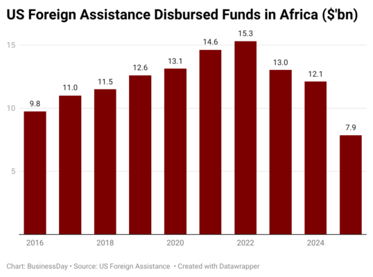 9LZuB-us-foreign-assistance-disbursed-funds-in-africa-bn-