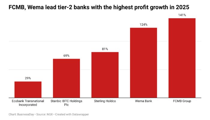 FCMB, Wema lead mid-tier banks’ profit growth in 2025