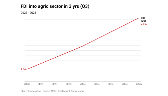 FDI in Agric sector