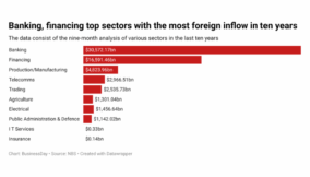 Banking, financing top sectors with the most foreign inflow in ten years