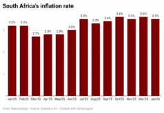 South Africa inflation eases