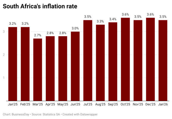 South Africa inflation eases