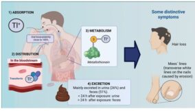 Here are 6 alarming facts about thallium sulphate poisoning