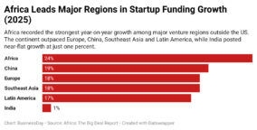 Africa’s startups raise $2.2bn in 2025 as growth outruns Europe, China and India