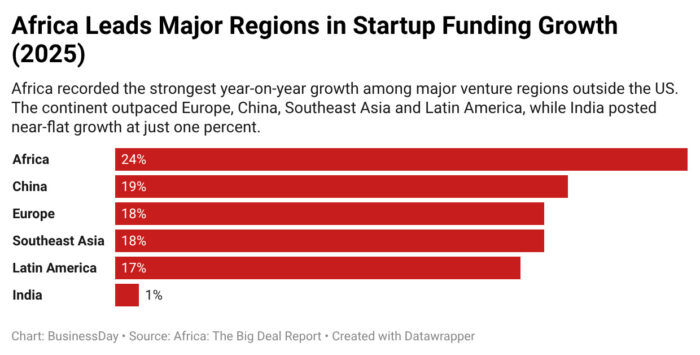 Africa’s startups raise $2.2bn in 2025 as growth outruns Europe, China and India