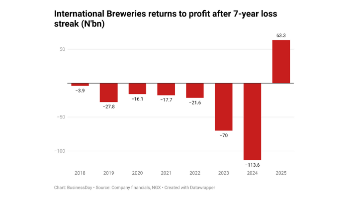 International Breweries returns to profit after 7-year loss streak