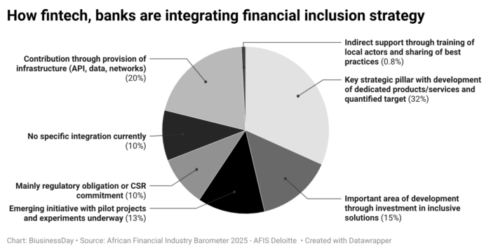 How financial inclusion is becoming a core revenue strategy for African finance institutions