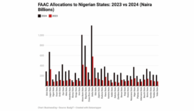 Nigeria’s fiscal allocations