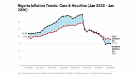 Easing core inflation signals room for rate cut