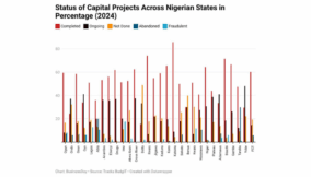 Bigger state budgets fail to deliver infrastructure