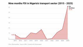 Nine months FDI in Nigeria’s transport sector (2015 – 2025) (1)