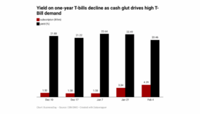 Liquidity glut ignites T-Bill frenzy as yield retreat looms