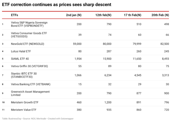 ETF correction continues  as STANBICETF30, VETGRIF30 sees sharp descent