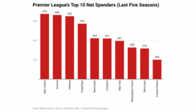 Premier-league-s-top-10-net-spenders-last-five-seasons- (1) (1)
