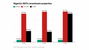 Nigeria’s listed property funds ride on infrastructure wave amid macro shifts
