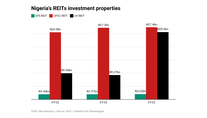 Nigeria’s listed property funds ride on infrastructure wave amid macro shifts