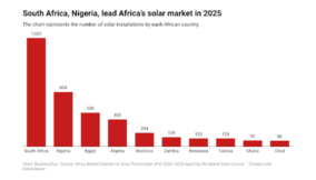 Nigeria ranks as Africa’s second-largest solar market in 2025 – Report