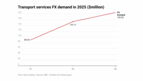 FX utilisation for transport services jumps 21% in Q3