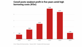 Conoil posts weakest profit in five years amid high borrowing costs