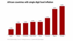 Nigeria joins African peers as food inflation slows to single digit