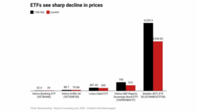 Broken’ ETF price discovery punishes late buyers as prices begin sharp descent