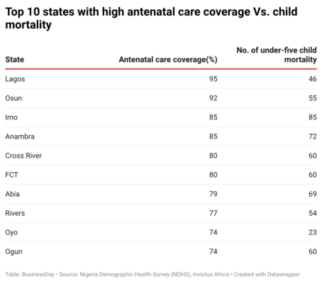 top 10 states with highest antenatal care
