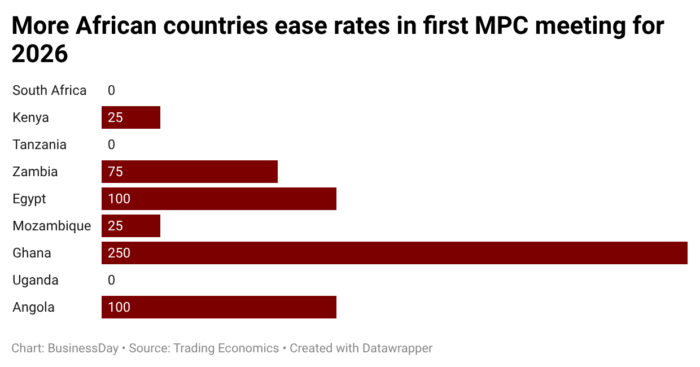 More African countries cut rates