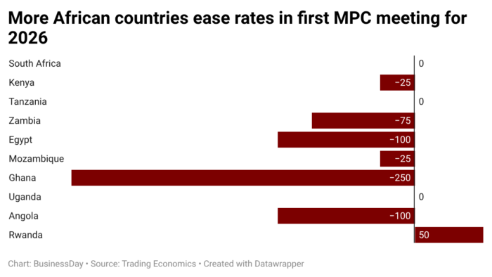 Rwanda defies easing tread