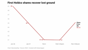 First Holdco sees early rally as value investors buy the dip