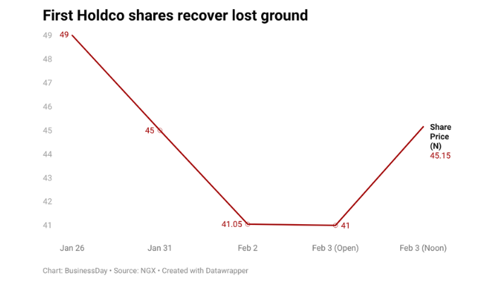 First Holdco sees early rally as value investors buy the dip